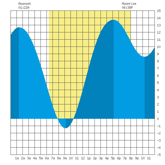 Olympia tide chart for Sunday, August 27, 2023