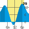 Olympia tide chart for Tuesday, August 29, 2023