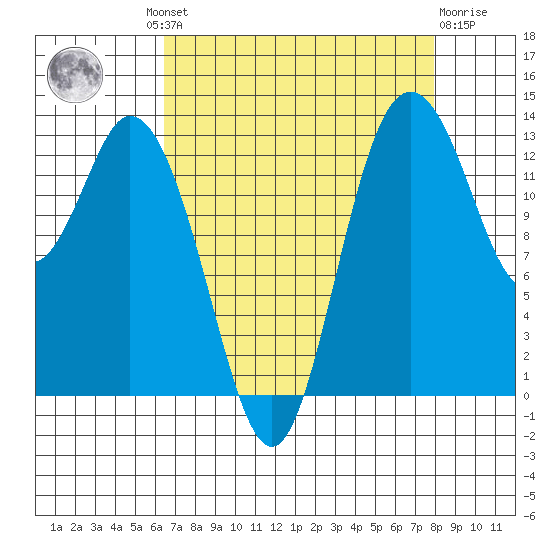 Olympia tide chart for Wednesday, August 30, 2023