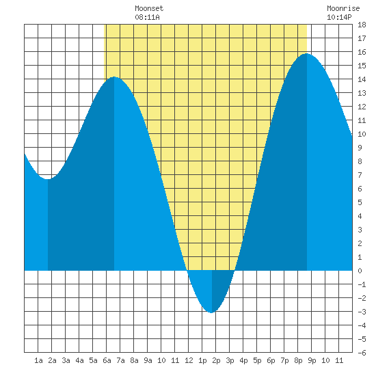 Olympia tide chart for Thursday, August 3, 2023