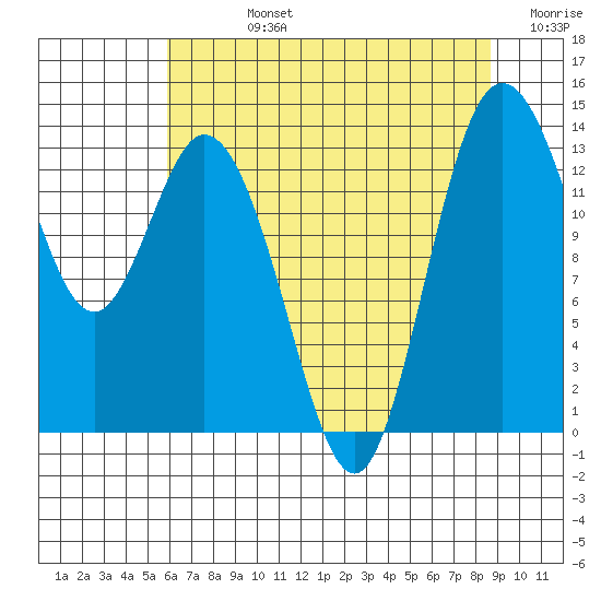 Olympia tide chart for Friday, August 4, 2023