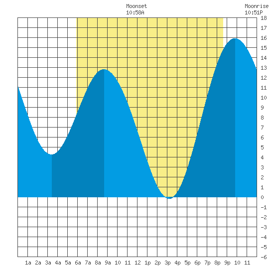 Olympia tide chart for Saturday, August 5, 2023