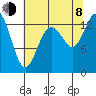 Olympia tide chart for Tuesday, August 8, 2023