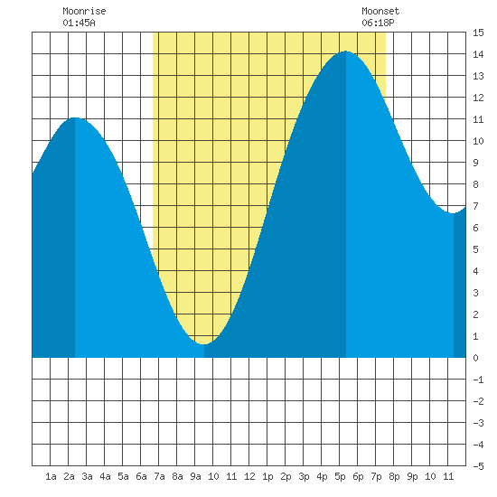 Olympia tide chart for Sunday, September 10, 2023