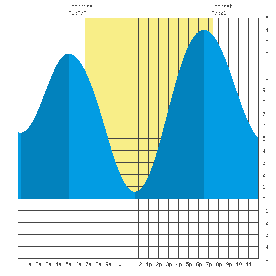 Olympia tide chart for Wednesday, September 13, 2023