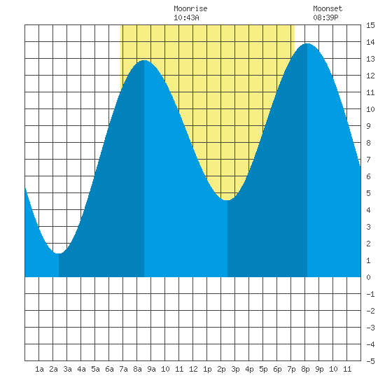 Olympia tide chart for Monday, September 18, 2023