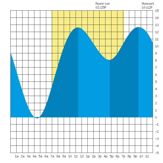 Olympia tide chart for Thursday, September 21, 2023