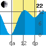 Olympia tide chart for Friday, September 22, 2023