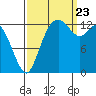 Olympia tide chart for Saturday, September 23, 2023