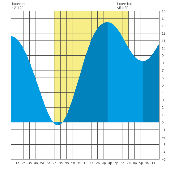 Olympia tide chart for Sunday, September 24, 2023