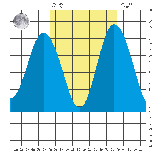 Olympia tide chart for Friday, September 29, 2023