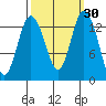 Olympia tide chart for Saturday, September 30, 2023
