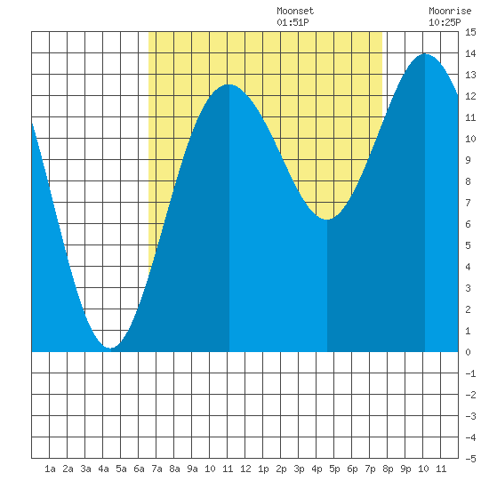 Olympia tide chart for Tuesday, September 5, 2023