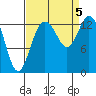 Olympia tide chart for Tuesday, September 5, 2023