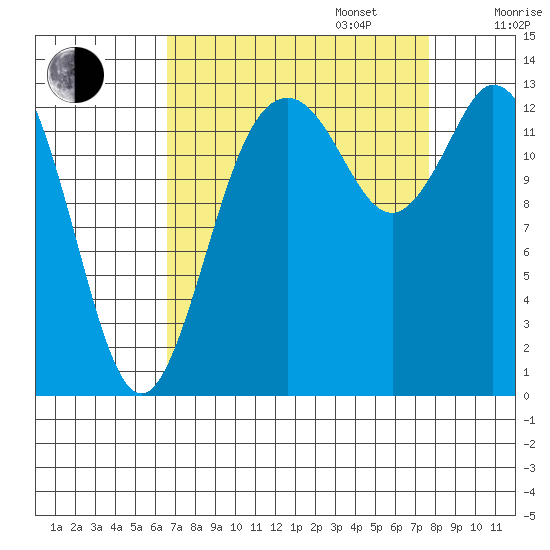 Olympia tide chart for Wednesday, September 6, 2023