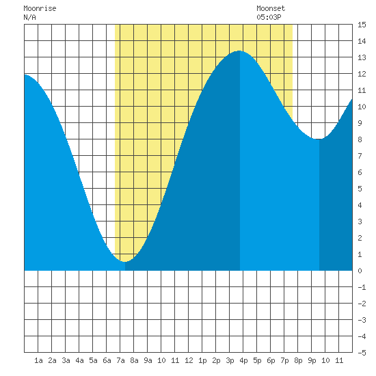 Olympia tide chart for Friday, September 8, 2023