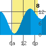 Olympia tide chart for Friday, September 8, 2023