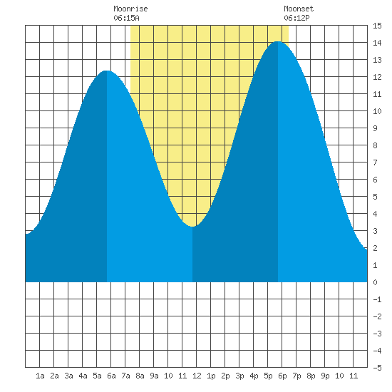 Olympia tide chart for Friday, October 13, 2023