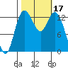 Olympia tide chart for Tuesday, October 17, 2023