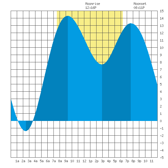 Olympia tide chart for Wednesday, October 18, 2023