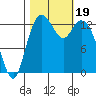 Olympia tide chart for Thursday, October 19, 2023