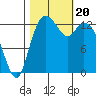 Olympia tide chart for Friday, October 20, 2023