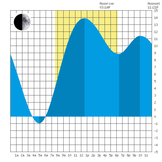 Olympia tide chart for Saturday, October 21, 2023