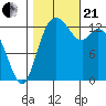 Olympia tide chart for Saturday, October 21, 2023