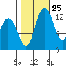 Olympia tide chart for Wednesday, October 25, 2023