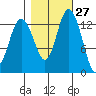 Olympia tide chart for Friday, October 27, 2023