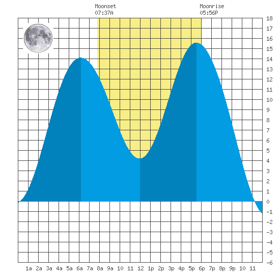 Olympia tide chart for Saturday, October 28, 2023