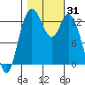 Olympia tide chart for Tuesday, October 31, 2023