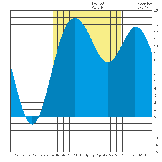Olympia tide chart for Wednesday, October 4, 2023