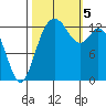 Olympia tide chart for Thursday, October 5, 2023