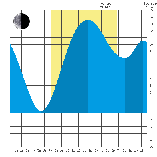 Olympia tide chart for Friday, October 6, 2023