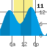 Olympia tide chart for Saturday, November 11, 2023