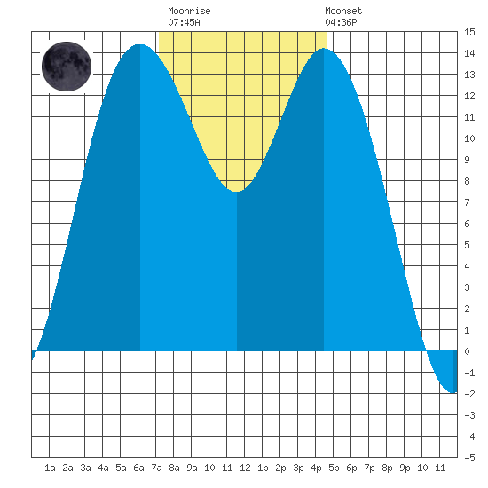 Olympia tide chart for Monday, November 13, 2023