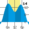 Olympia tide chart for Tuesday, November 14, 2023