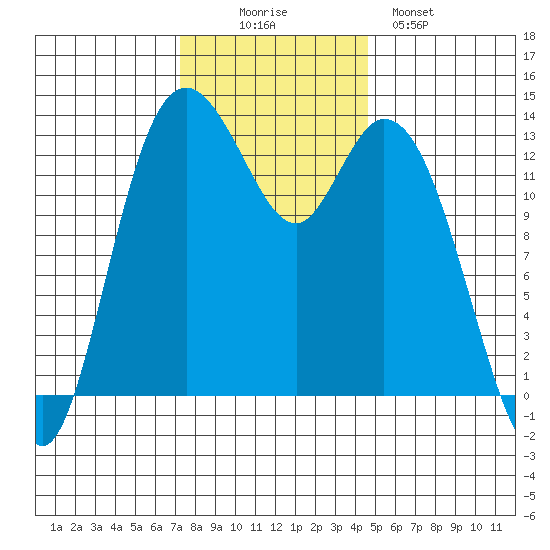 Olympia tide chart for Wednesday, November 15, 2023