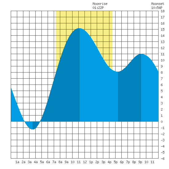 Olympia tide chart for Sunday, November 19, 2023