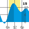 Olympia tide chart for Sunday, November 19, 2023