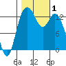 Olympia tide chart for Wednesday, November 1, 2023