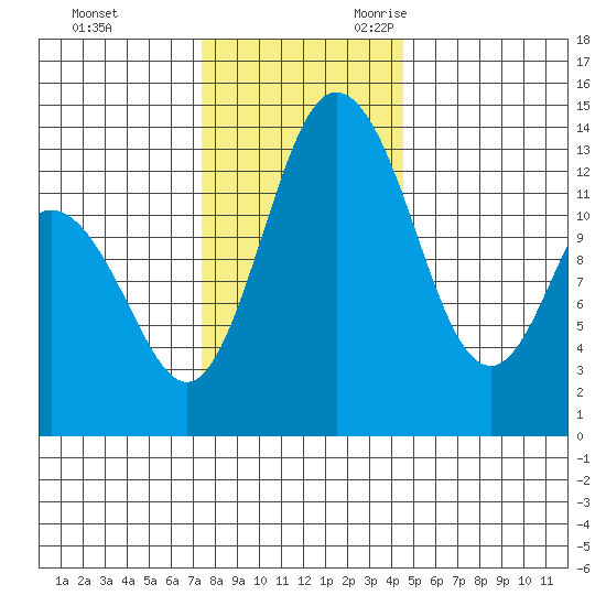 Olympia tide chart for Wednesday, November 22, 2023