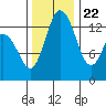 Olympia tide chart for Wednesday, November 22, 2023