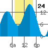 Olympia tide chart for Friday, November 24, 2023