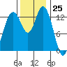 Olympia tide chart for Saturday, November 25, 2023