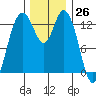 Olympia tide chart for Sunday, November 26, 2023