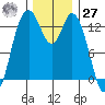 Olympia tide chart for Monday, November 27, 2023