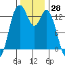 Olympia tide chart for Tuesday, November 28, 2023