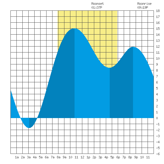 Olympia tide chart for Thursday, November 2, 2023